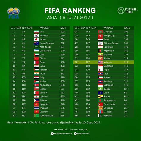 ranking liga dunia versi fifa  Sementara, Indonesia naik satu tingkat ke posisi 159